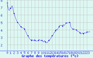 Courbe de tempratures pour Estoher (66)