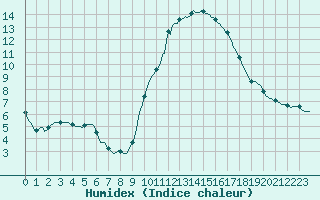 Courbe de l'humidex pour Roujan (34)