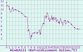 Courbe du refroidissement olien pour Pinsot (38)