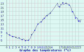 Courbe de tempratures pour Frontenac (33)