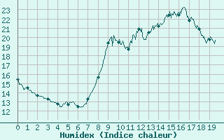 Courbe de l'humidex pour Barnas (07)
