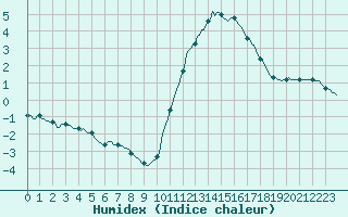 Courbe de l'humidex pour Besn (44)