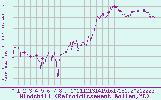 Courbe du refroidissement olien pour Mont-de-Marsan (40)