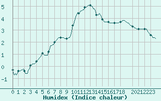 Courbe de l'humidex pour Mazinghem (62)