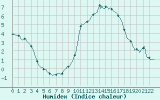 Courbe de l'humidex pour Saint-Antonin-du-Var (83)