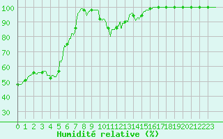 Courbe de l'humidit relative pour Ascros (06)