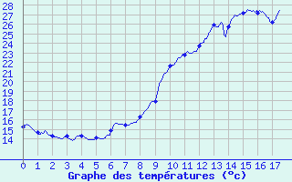 Courbe de tempratures pour Grenoble CEA (38)