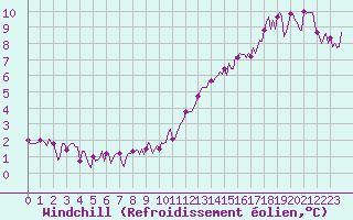 Courbe du refroidissement olien pour Breuillet (17)