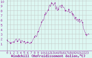 Courbe du refroidissement olien pour Neufchtel-Hardelot (62)