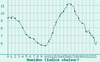 Courbe de l'humidex pour Ciudad Real (Esp)