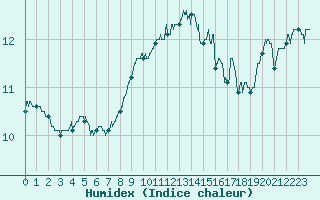 Courbe de l'humidex pour Cap Pertusato (2A)