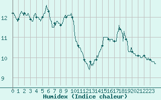 Courbe de l'humidex pour Cap Gris-Nez (62)