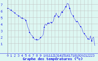 Courbe de tempratures pour La Meyze (87)