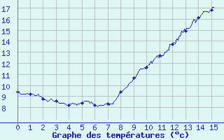 Courbe de tempratures pour Les Plans (34)