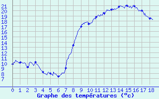 Courbe de tempratures pour Levie (2A)