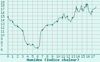 Courbe de l'humidex pour Saint-Yrieix-la-Perche (87)