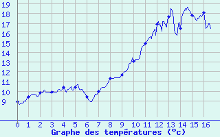 Courbe de tempratures pour Pone (06)