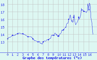 Courbe de tempratures pour Chaumont-Semoutiers (52)