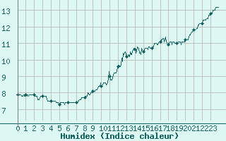 Courbe de l'humidex pour Nancy - Ochey (54)