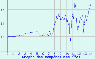 Courbe de tempratures pour Arnay (21)