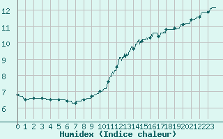 Courbe de l'humidex pour Blois (41)