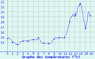 Courbe de tempratures pour Roubaix (59)