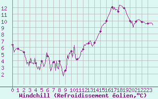 Courbe du refroidissement olien pour Berson (33)