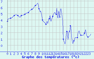 Courbe de tempratures pour Beerse (Be)