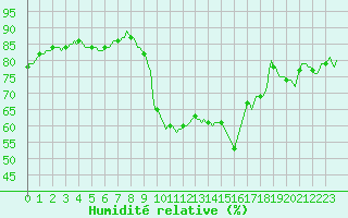 Courbe de l'humidit relative pour Sorgues (84)