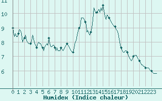 Courbe de l'humidex pour Blus (40)