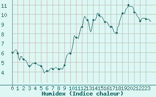 Courbe de l'humidex pour Sallles d'Aude (11)