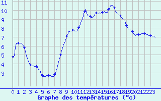 Courbe de tempratures pour Cuxac-Cabards (11)
