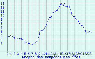 Courbe de tempratures pour Jarnages (23)