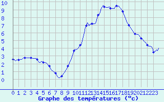 Courbe de tempratures pour Millau (12)