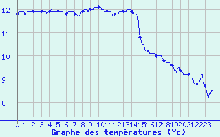 Courbe de tempratures pour Lanvoc (29)