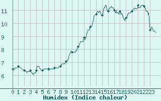 Courbe de l'humidex pour Orly (91)