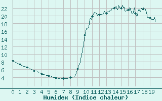 Courbe de l'humidex pour Chamonix-Mont-Blanc (74)