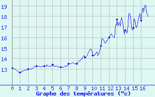 Courbe de tempratures pour Girancourt (88)