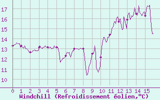 Courbe du refroidissement olien pour Ile d