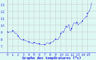 Courbe de tempratures pour Vaujany (38)