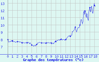 Courbe de tempratures pour Ballon d