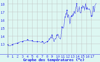 Courbe de tempratures pour Fayl-Billot (52)