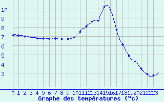 Courbe de tempratures pour Herhet (Be)