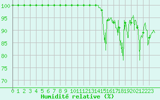 Courbe de l'humidit relative pour Mont-Aigoual (30)