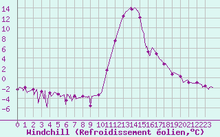 Courbe du refroidissement olien pour Bagnres-de-Luchon (31)