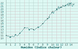 Courbe de l'humidex pour Livry (14)