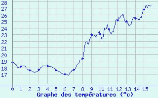 Courbe de tempratures pour Villevieille (30)