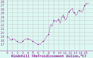 Courbe du refroidissement olien pour Villevieille (30)