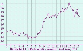 Courbe du refroidissement olien pour Luxeuil (70)