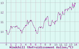 Courbe du refroidissement olien pour Vinnemerville (76)